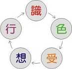 什么叫五蕴？