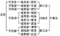 佛教五戒的内容和意义是什么？