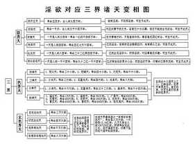 三界