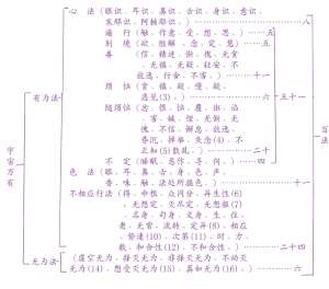 第十五课、法相宗(二)